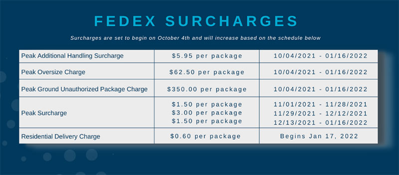 FedEx Holiday Surcharge Chart 2021